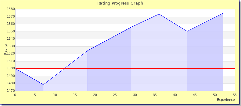 [Graph of rating by experience]