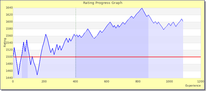[Graph of rating by experience]