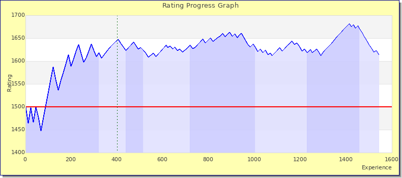 [Graph of rating by experience]