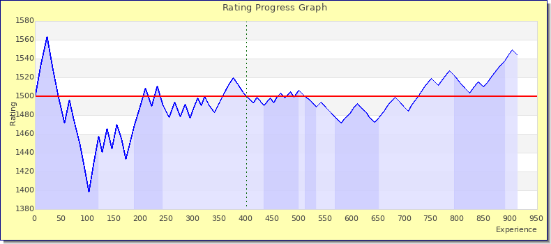 [Graph of rating by experience]