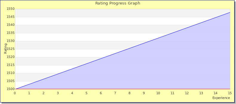[Graph of rating by experience]