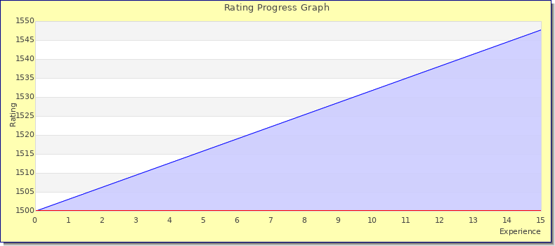 [Graph of rating by experience]