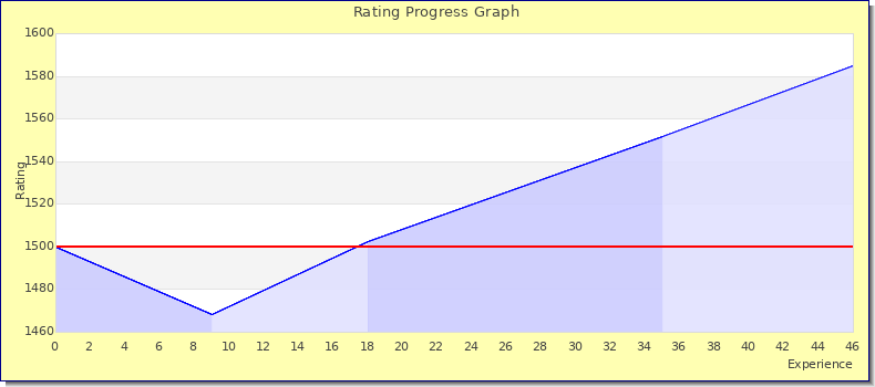[Graph of rating by experience]