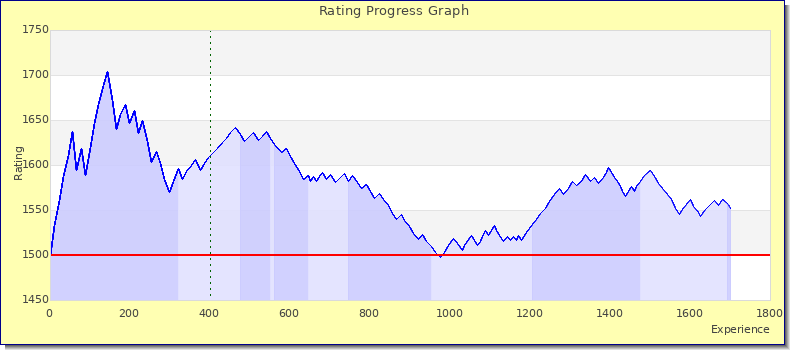 [Graph of rating by experience]