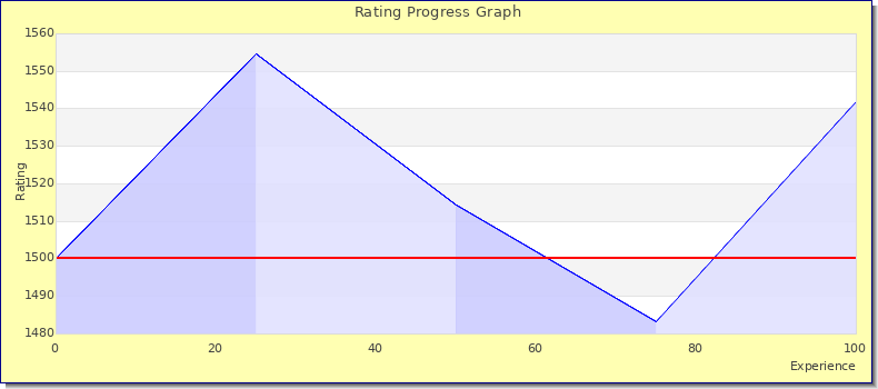 [Graph of rating by experience]