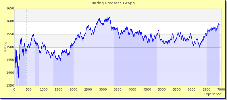 [Graph of rating by experience]