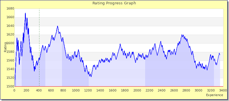[Graph of rating by experience]