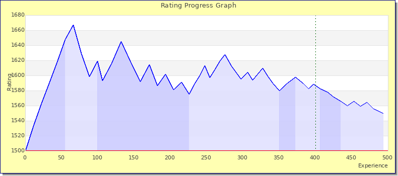 [Graph of rating by experience]