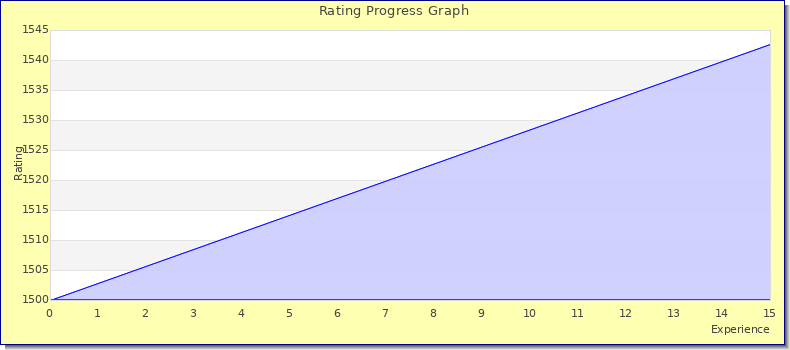 [Graph of rating by experience]