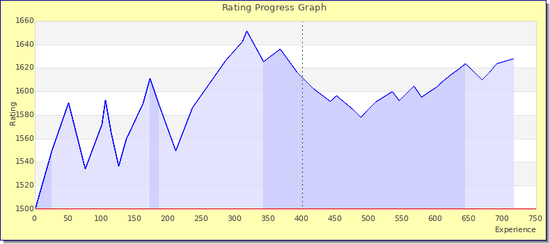 [Graph of rating by experience]