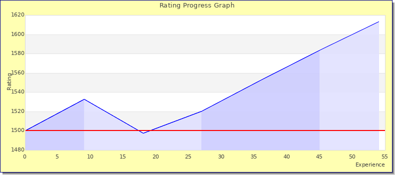 [Graph of rating by experience]
