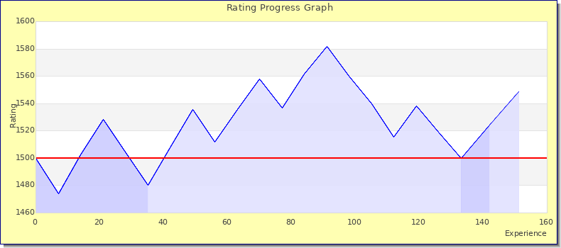 [Graph of rating by experience]