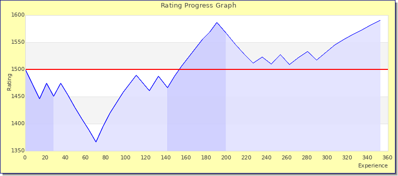 [Graph of rating by experience]