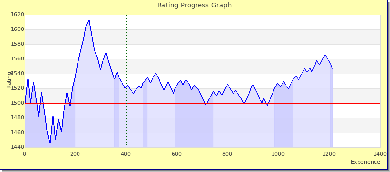 [Graph of rating by experience]