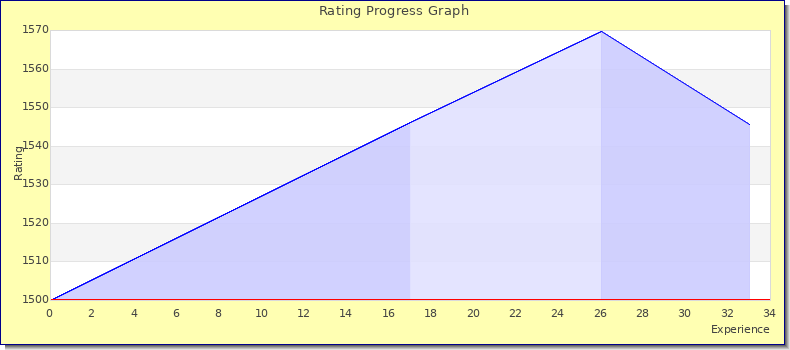 [Graph of rating by experience]