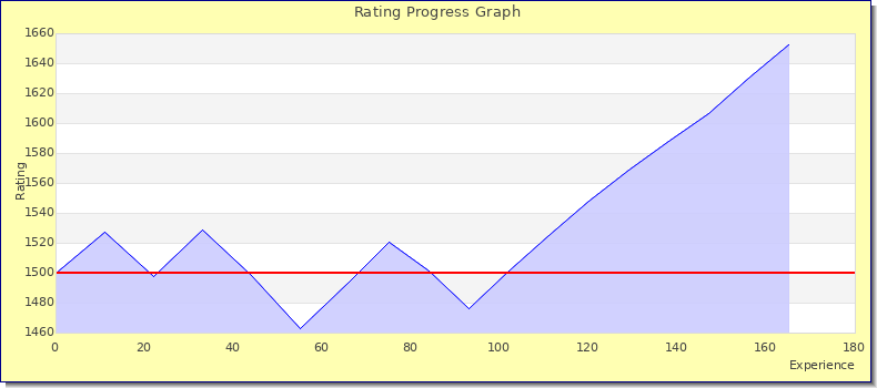 [Graph of rating by experience]