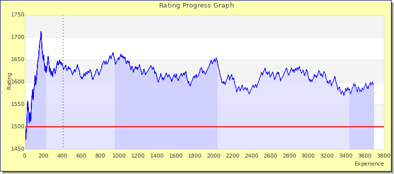 [Graph of rating by experience]
