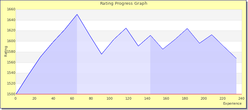 [Graph of rating by experience]