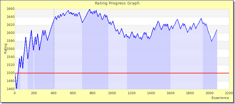 [Graph of rating by experience]