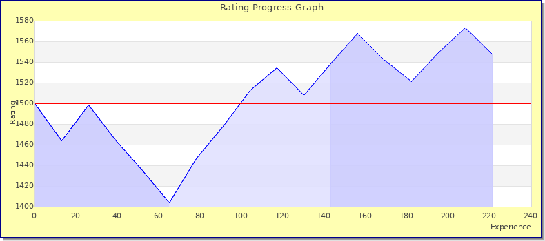 [Graph of rating by experience]
