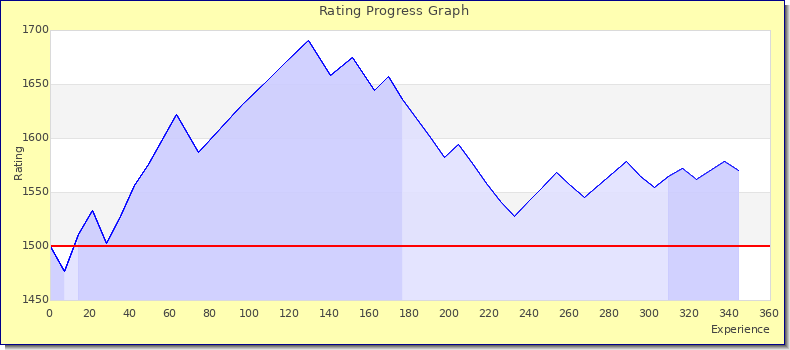 [Graph of rating by experience]