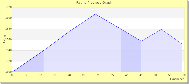 [Graph of rating by experience]