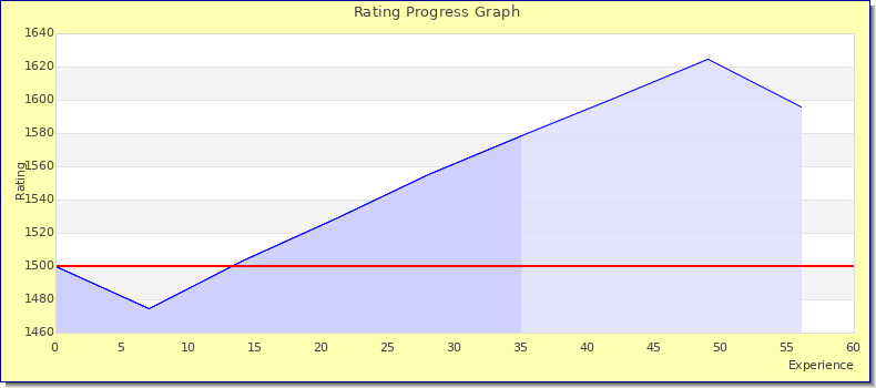 [Graph of rating by experience]