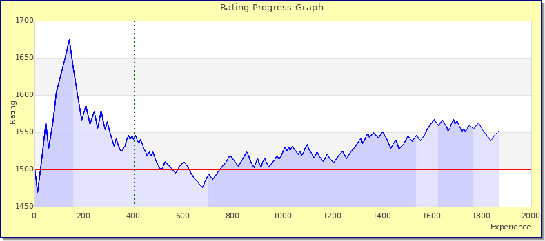 [Graph of rating by experience]