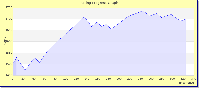 [Graph of rating by experience]