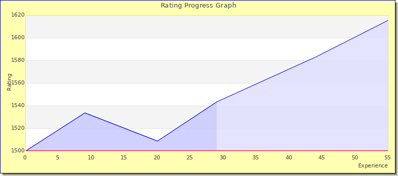 [Graph of rating by experience]