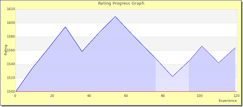 [Graph of rating by experience]