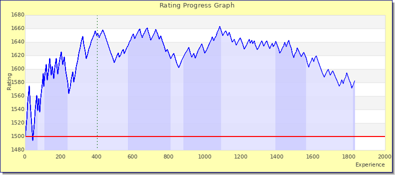 [Graph of rating by experience]