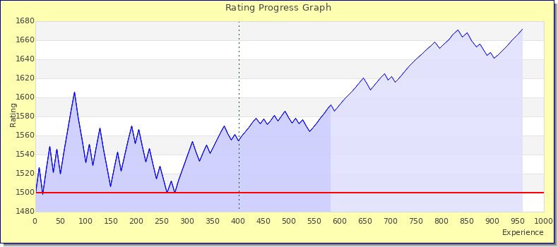 [Graph of rating by experience]