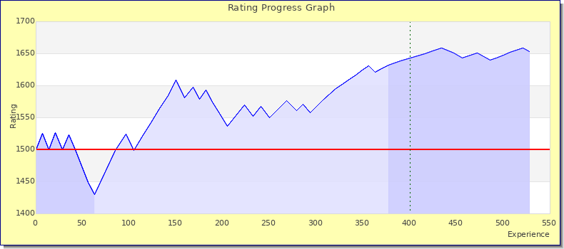 [Graph of rating by experience]