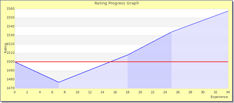 [Graph of rating by experience]