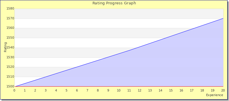 [Graph of rating by experience]