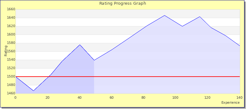 [Graph of rating by experience]