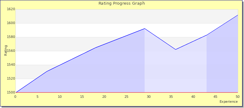 [Graph of rating by experience]