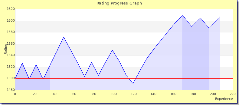 [Graph of rating by experience]