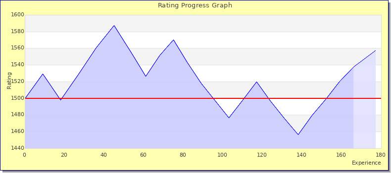 [Graph of rating by experience]