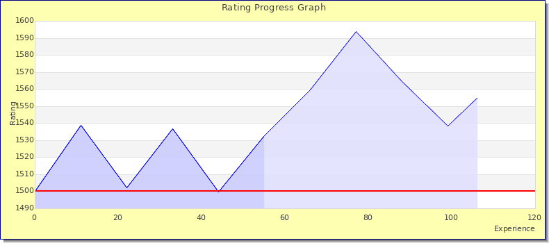 [Graph of rating by experience]