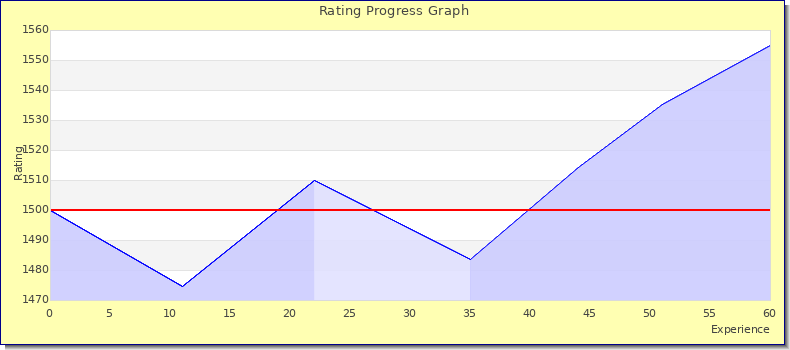 [Graph of rating by experience]