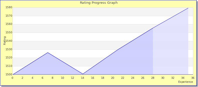 [Graph of rating by experience]