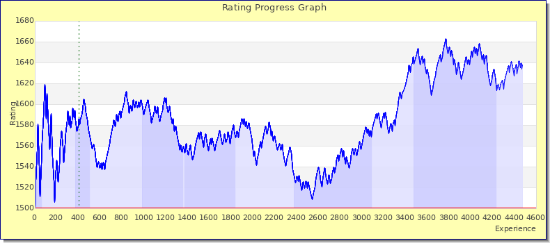 [Graph of rating by experience]
