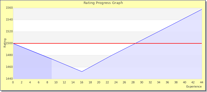 [Graph of rating by experience]