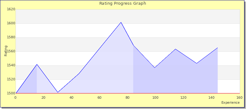 [Graph of rating by experience]