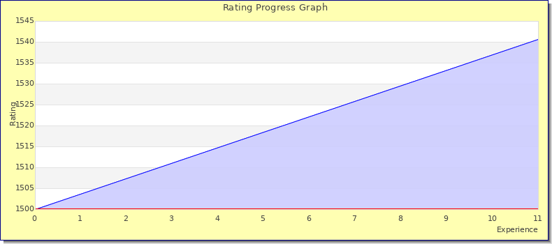 [Graph of rating by experience]