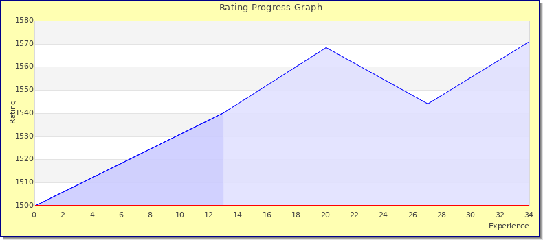 [Graph of rating by experience]