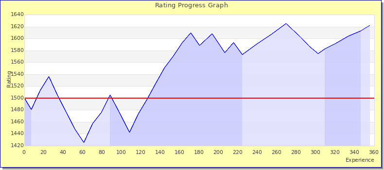 [Graph of rating by experience]