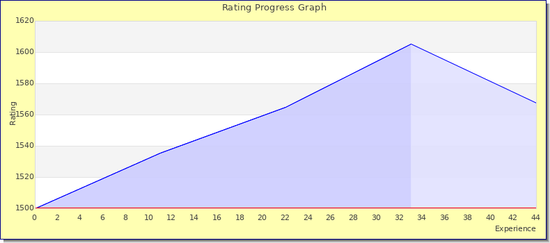 [Graph of rating by experience]